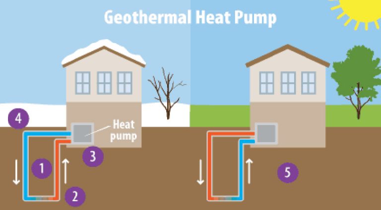 Geothermal Heating Explanation